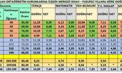 2023 Lgs Sonuçları ve son 4 yıllık başarı tablomuz