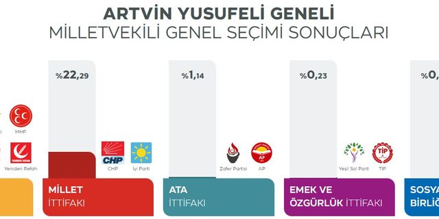 Yusufeli’de seçim sonuçları belli oldu