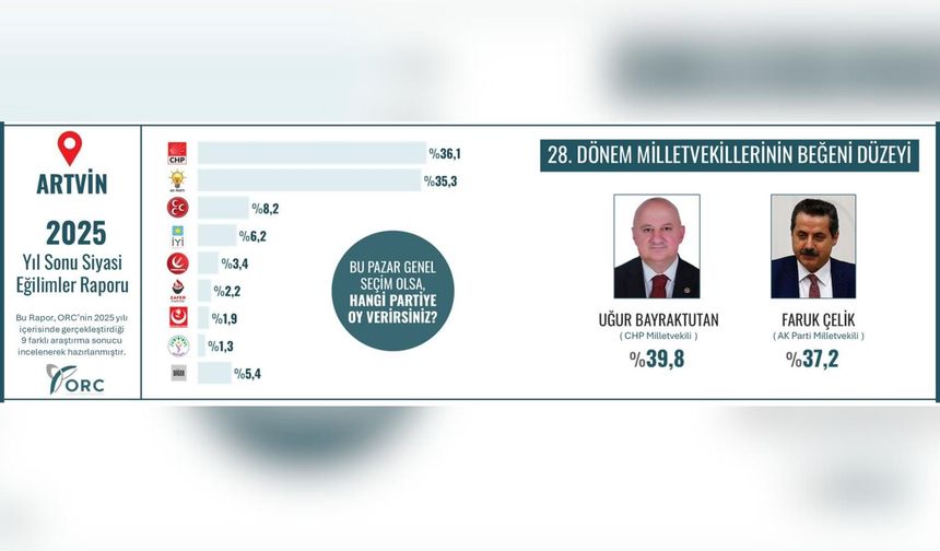 ORC Anketi: Artvin’de CHP Önde